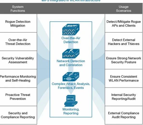 Figure 1.    Cisco Adaptive Wireless IPS: System Overview 