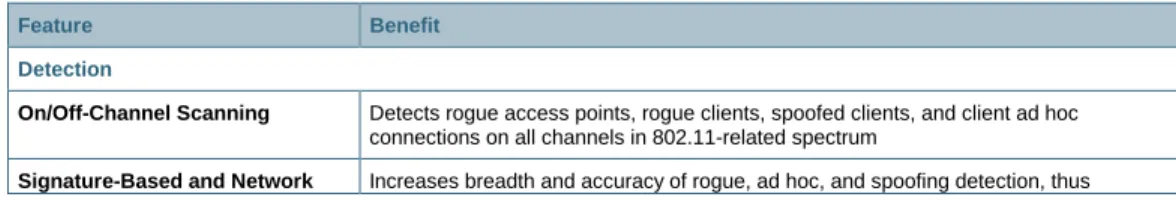 Table 1.  Features and Benefits: Rogue Detection, Classification, and Mitigation 