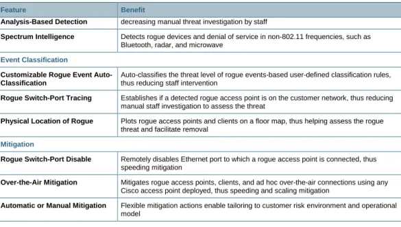 Table 2.  Features and Benefits: Over-the-Air Attack Detection 