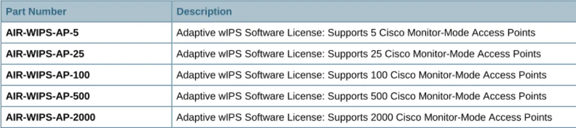 Table 6.  Cisco Adaptive Wireless IPS Software Licenses 