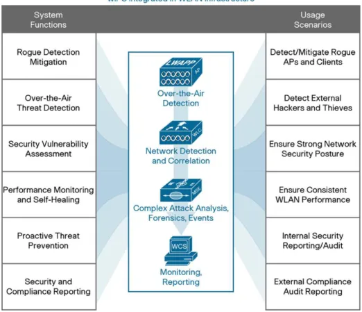 Figure 1.    Cisco Adaptive wIPS: System Overview 