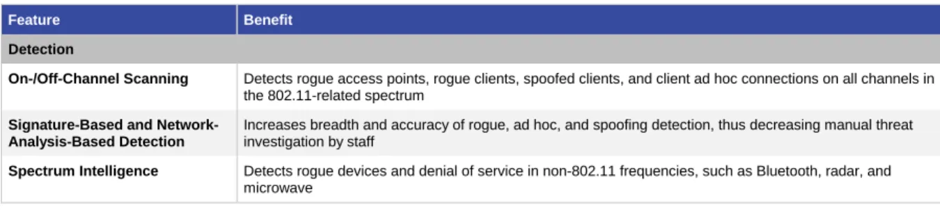 Table 1.  Features and Benefits: Rogue Detection, Classification, and Mitigation 
