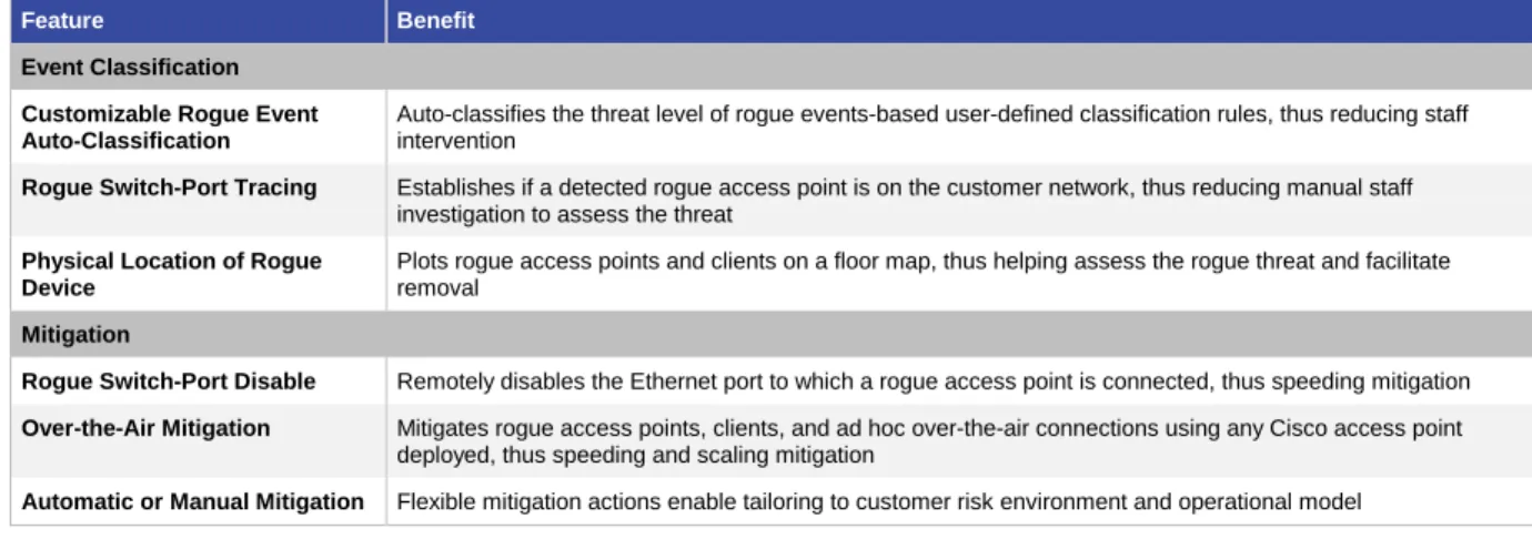 Table 2.  Features and Benefits: Over-the-Air Attack Detection 