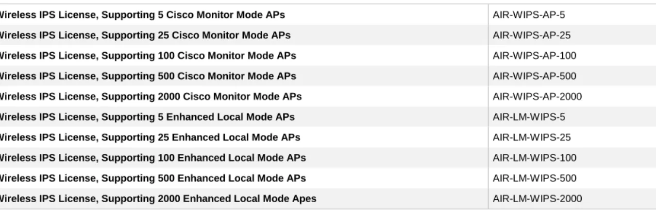 Table 6.  Cisco Adaptive wIPS Software Licenses 