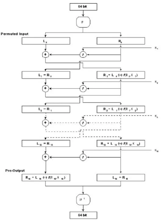 Figure 6: The Data Encryption Standard (DES) Algorithm 7