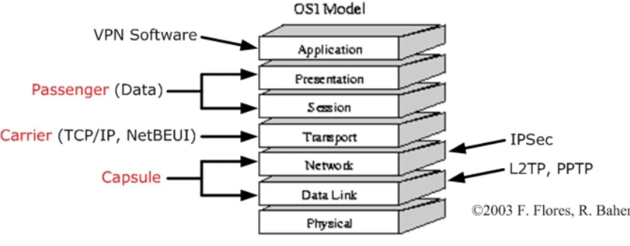 Figure 7: The Passenger, Capsule, and Carrier in the 7 Layer OSI model 