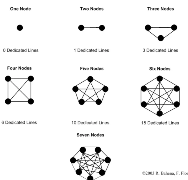 Figure 1: Complexity growing exponentially as more nodes are added to network 