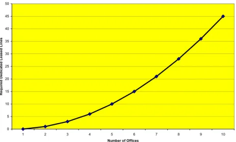 Figure 2: As an organization grows and more offices must be added to the network, the number of  leased lines required increases dramatically 