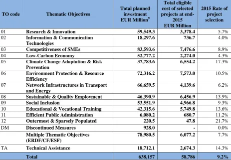 Table 1: Total cost of selected projects by Thematic Objective (EUR millions) and rate of project selection by end-2015 Total eligible 