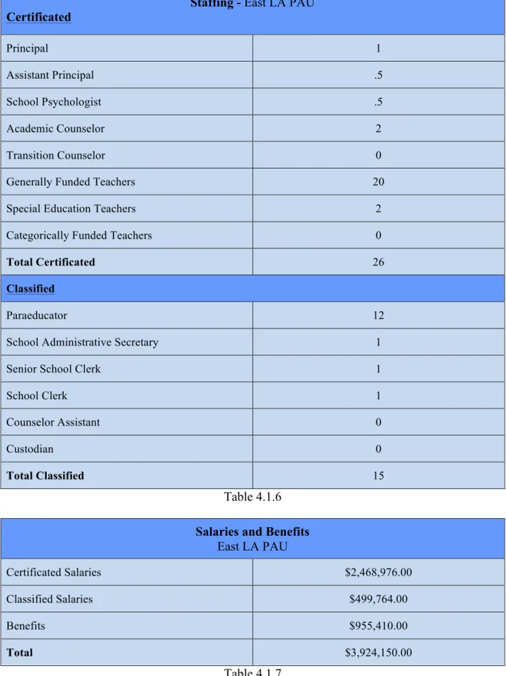 Table 4.1.6  Salaries and Benefits 