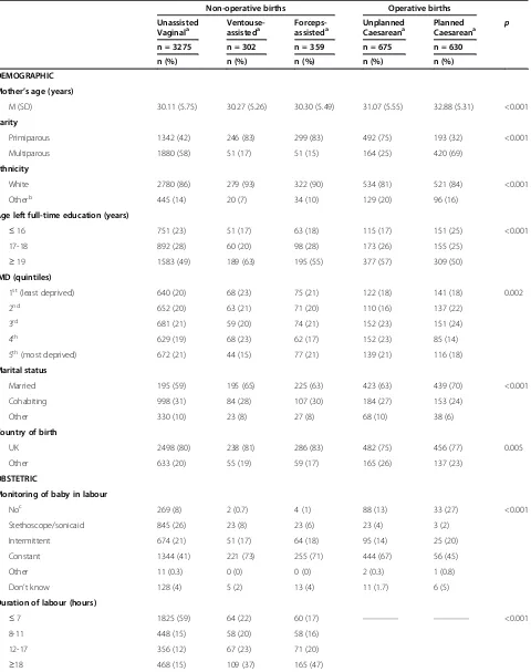 Table 1 Characteristics of women in the national maternity survey by mode of delivery