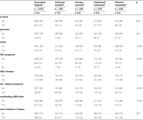 Figure 2 Proportion of women reporting ‘difficulties concentrating’. Proportion of women reporting ‘difficulties concentrating’ during thefirst 3 months after birth according to mode of birth.