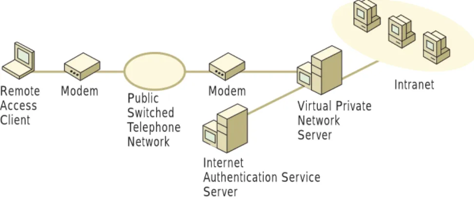 Figure 17.3    Sample Routing and Remote Access Configuration 