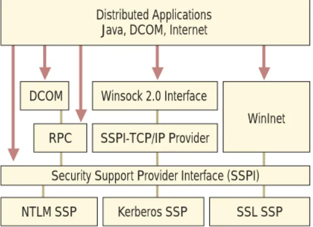 Figure 17.6    Relationships of Sample Network Application Security Technologies 