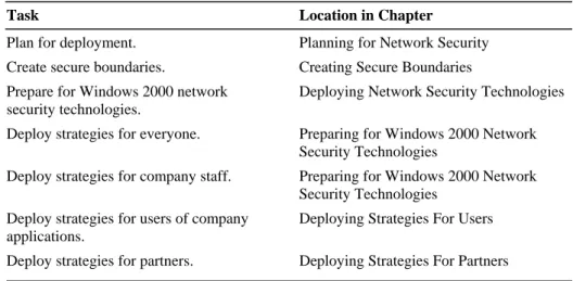 Table 17.1 summarizes the tasks you need to perform when planning your network  security