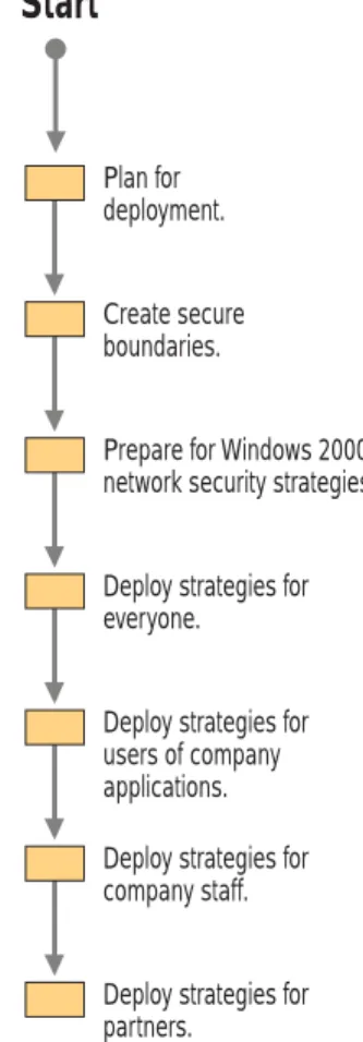 Figure 17.1    Process for Determining Network Security Strategies 