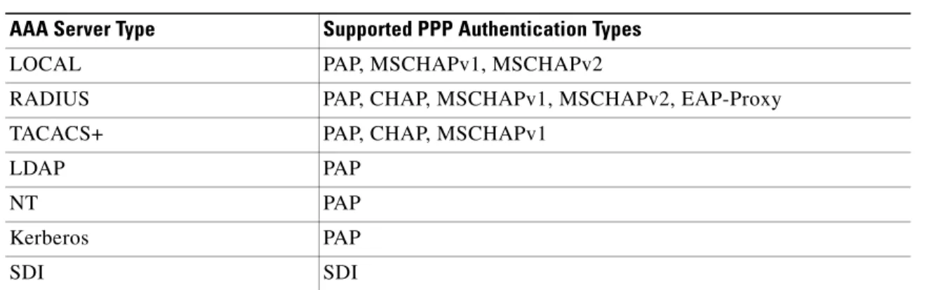 Table 65-1 AAA Server Support and PPP Authentication Types