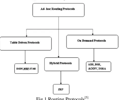 Fig 1 Routing Protocols[5] With the rapid demands of MANET in the recent years, certainly have challenged the researchers to take up some of the 