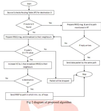 Fig 2 diagram of proposed algorithm  