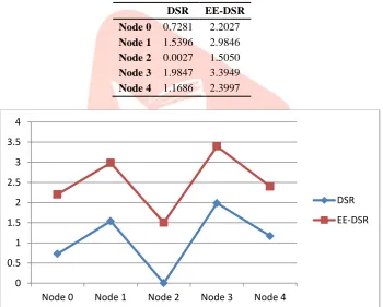 Table 3 Comparison Table of Energy Remain for DSR & EE-DSR (in Joules)  