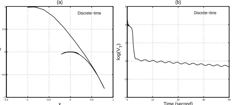 Figure 1. Response of the car model controlled using ourproposed controller (69).