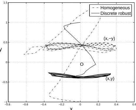 Figure 3. Position (x, y) with robust controller (72) vs posi-tion (x, −y) with homogeneous controller (upside down), ford = 0.2.