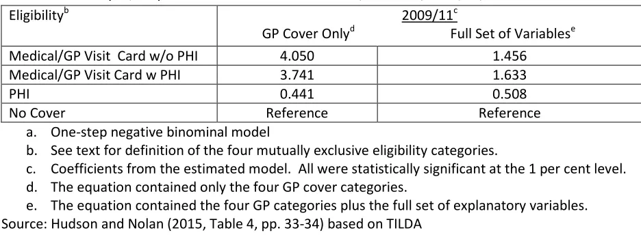 Table 11 Multivariate Analysis,a Impact of Public & Private GP Cover, Over 50s, 2009/11, Ireland
