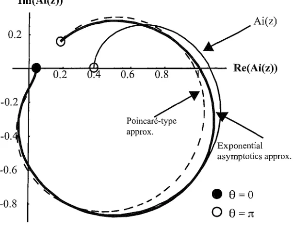 Figure 2.4: A comparison of of an the asymptotics expansion (2.26) function Ai(z) in the Poincare-type asymptotic expansion (2.25) of the Airy the upper half-plane (the dashed line) and the lowest order exponential (the thick line)
