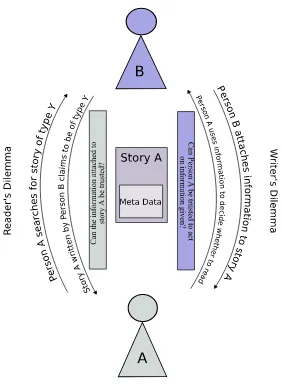 Fig. 1. The Perceived Trust Structure between Reader and Writer