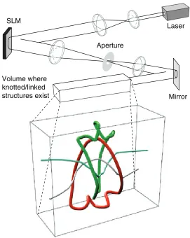 Figure 2. Experimental conﬁguration used to produce the vortex beams. Theexpanded and collimated beam from a He–Ne laser is reﬂected by the spatiallight modulator (SLM) displaying the required hologram