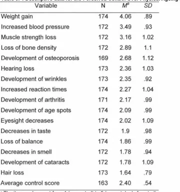 Table 3. 4 Descriptive data for the Perceived Control Over Physical Ageing scale. Variable N M8 so 