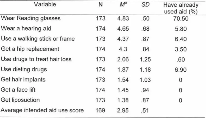 Table 3. 6 Descriptive data for the Intended Aid Use scale; Percentages for the Previous Aid Use Scale