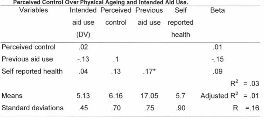 Table 3. 8 Standard multiple regression analysis for the relationship between Perceived Control Over Physical Ageing and Intended Aid Use