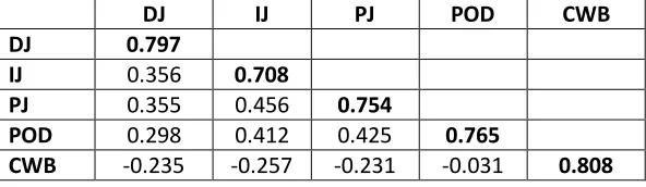 Table 4.2: Discriminant validity output 