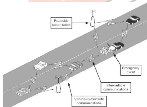 Figure I: A VANET consists of vehicles and roadside base stations that exchange primarily safety messages to give the drivers the  time to react to life-endangering events.[2] 