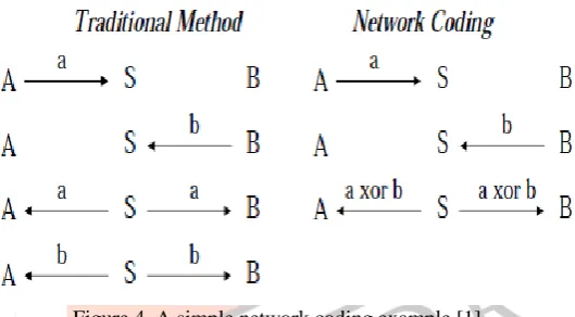 Figure 4. A simple network coding example.[1] Nodes A and B want to exchange packets via an intermediate node S (wireless base station)