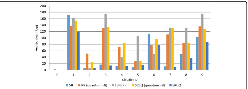 Fig. 5 Cloudlets waiting time on two VMs