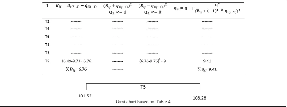 Table 4 Task quantum calculations in the third round