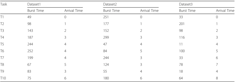 Table 7 Data sets