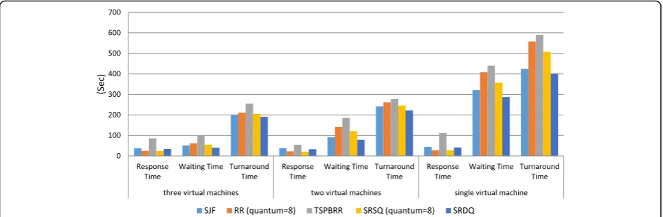 Fig. 2 Second Experimentation Results using Dataset2, on (1, 2, 3) VMs