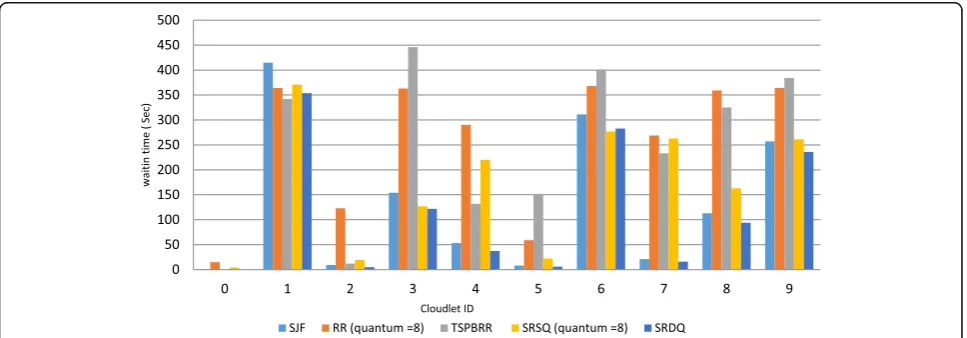Table 8 Cloudlet specification