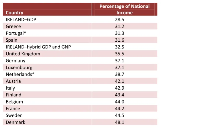 TABLE 2 Total Taxes as a Proportion of National Income, EU-15 countries, 2011  