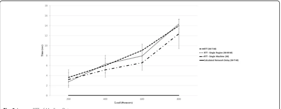 Fig. 9 Average RTT of Modbus Data