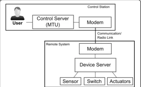 Fig. 1 Simple SCADA System