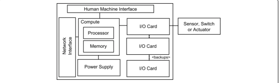 Fig. 2 General SCADA software architecture