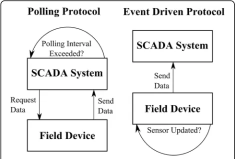 Fig. 4 Polling vs. Event Driven Protocol