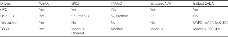 Table 1 Comparison of supported SCADA drivers