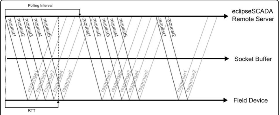 Fig. 6 EclispeSCADA Core Components