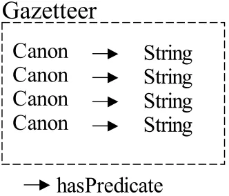 Figure 2. Visualisation of Gazetteer Structure. 