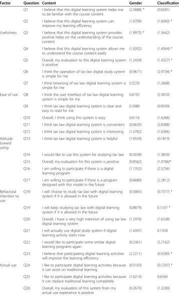 Table 2 Independent sample T-test based on gender and classification